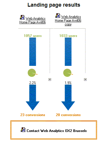 OniSystem A/B Testing module