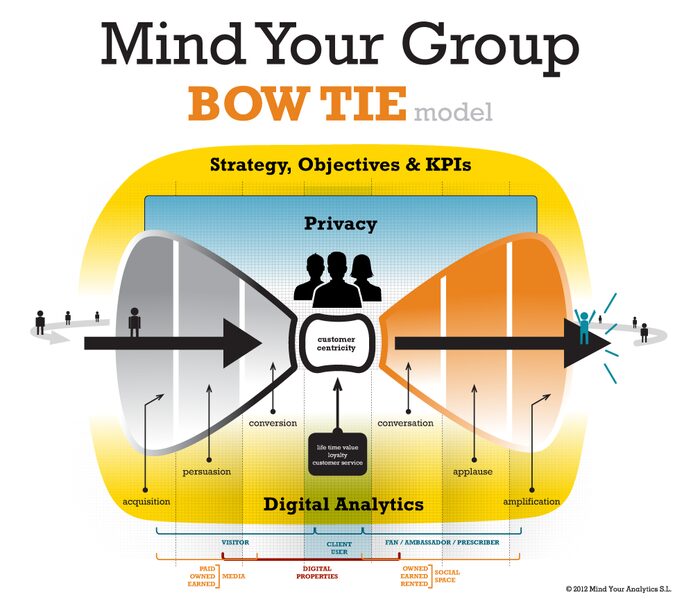 Mind Your Group, Bow Tie Model
